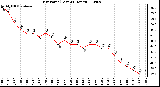 Milwaukee Weather Dew Point (Last 24 Hours)