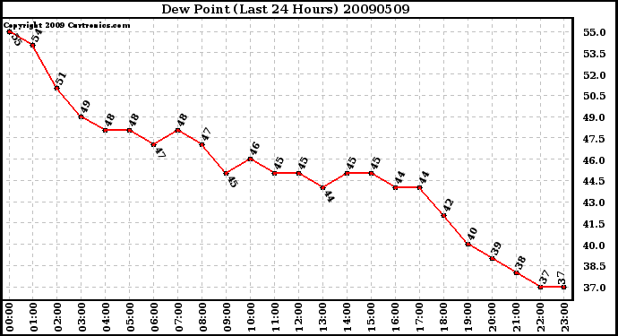 Milwaukee Weather Dew Point (Last 24 Hours)