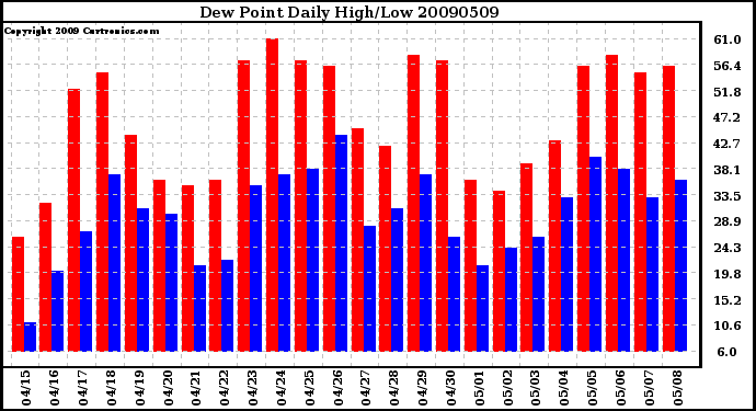 Milwaukee Weather Dew Point Daily High/Low