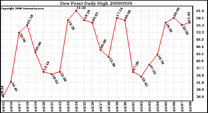 Milwaukee Weather Dew Point Daily High