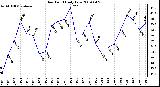 Milwaukee Weather Dew Point Daily Low