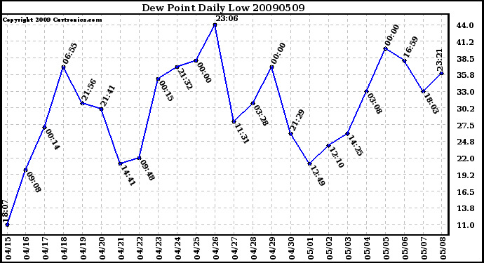 Milwaukee Weather Dew Point Daily Low