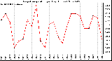 Milwaukee Weather Evapotranspiration per Day (Inches)