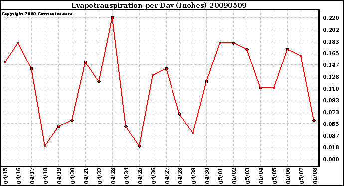 Milwaukee Weather Evapotranspiration per Day (Inches)