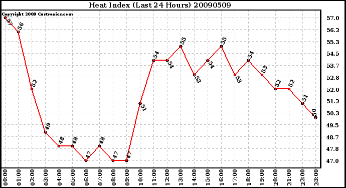 Milwaukee Weather Heat Index (Last 24 Hours)