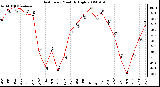 Milwaukee Weather Heat Index Monthly High