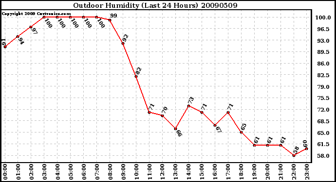 Milwaukee Weather Outdoor Humidity (Last 24 Hours)