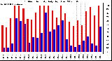 Milwaukee Weather Outdoor Humidity Daily High/Low