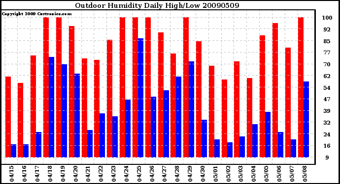 Milwaukee Weather Outdoor Humidity Daily High/Low