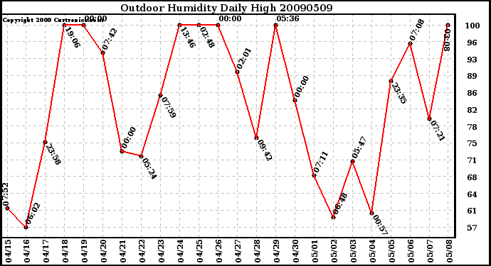 Milwaukee Weather Outdoor Humidity Daily High