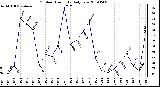 Milwaukee Weather Outdoor Humidity Daily Low