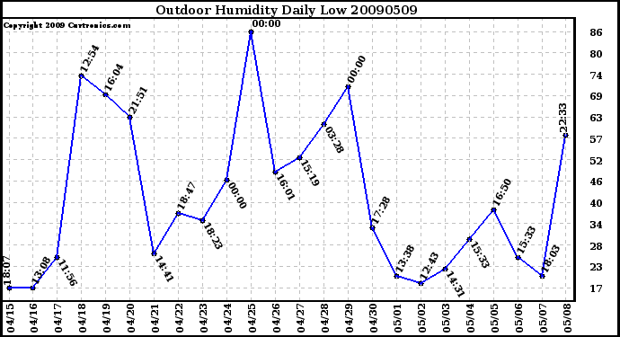 Milwaukee Weather Outdoor Humidity Daily Low