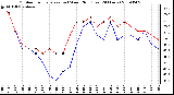 Milwaukee Weather Outdoor Temperature (vs) Wind Chill (Last 24 Hours)