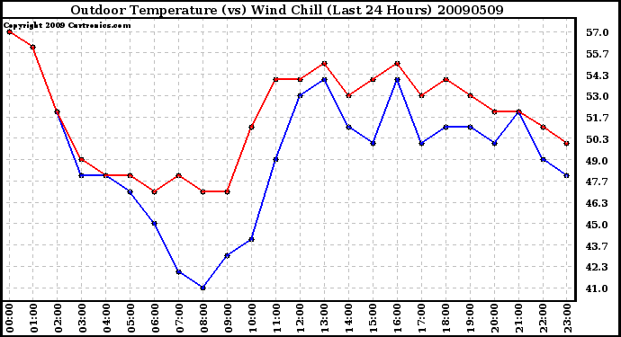 Milwaukee Weather Outdoor Temperature (vs) Wind Chill (Last 24 Hours)