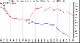 Milwaukee Weather Outdoor Temperature (vs) Dew Point (Last 24 Hours)