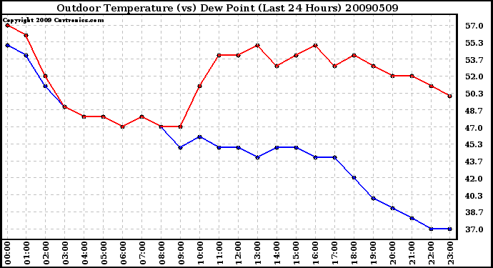 Milwaukee Weather Outdoor Temperature (vs) Dew Point (Last 24 Hours)