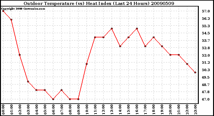 Milwaukee Weather Outdoor Temperature (vs) Heat Index (Last 24 Hours)