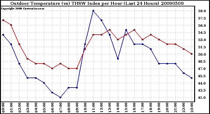 Milwaukee Weather Outdoor Temperature (vs) THSW Index per Hour (Last 24 Hours)