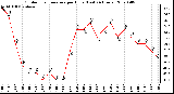 Milwaukee Weather Outdoor Temperature per Hour (Last 24 Hours)