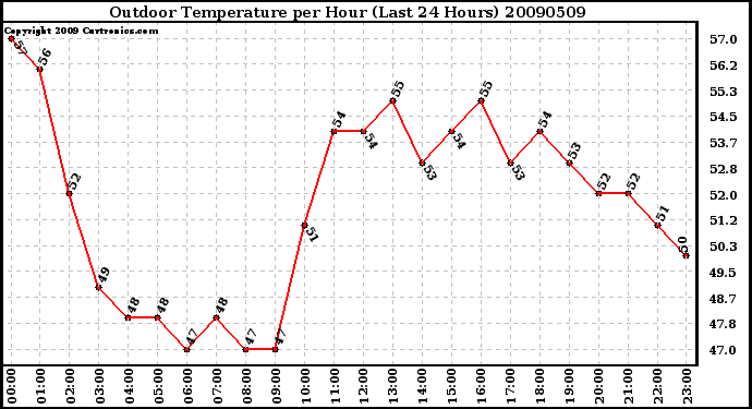 Milwaukee Weather Outdoor Temperature per Hour (Last 24 Hours)