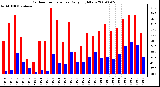 Milwaukee Weather Outdoor Temperature Daily High/Low