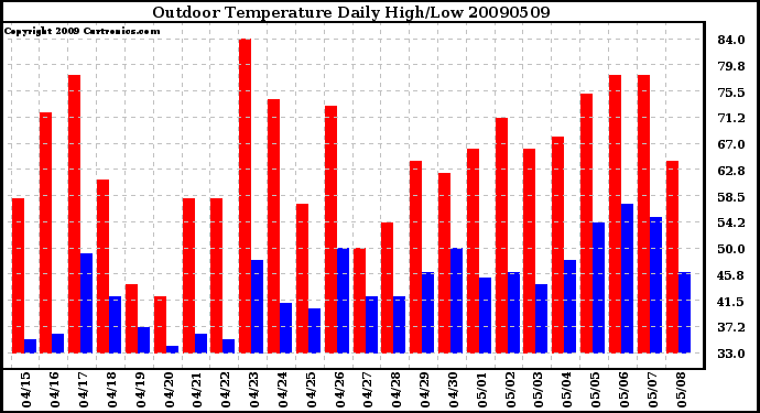 Milwaukee Weather Outdoor Temperature Daily High/Low