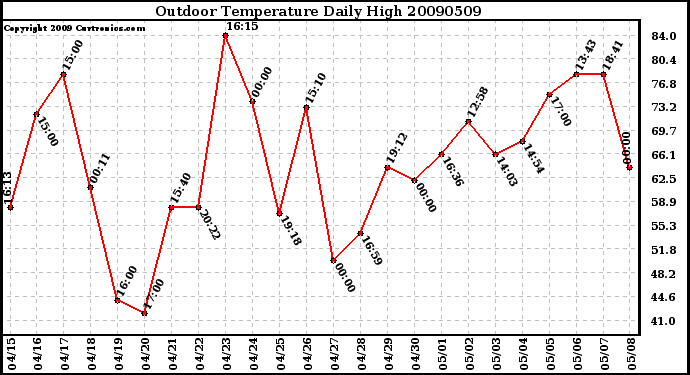 Milwaukee Weather Outdoor Temperature Daily High