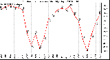 Milwaukee Weather Outdoor Temperature Monthly High