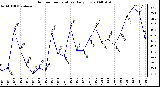 Milwaukee Weather Outdoor Temperature Daily Low