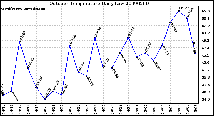 Milwaukee Weather Outdoor Temperature Daily Low