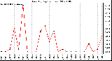 Milwaukee Weather Rain (By Day) (inches)