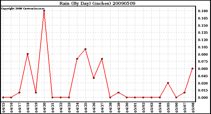 Milwaukee Weather Rain (By Day) (inches)