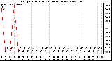 Milwaukee Weather Rain per Hour (Last 24 Hours) (inches)