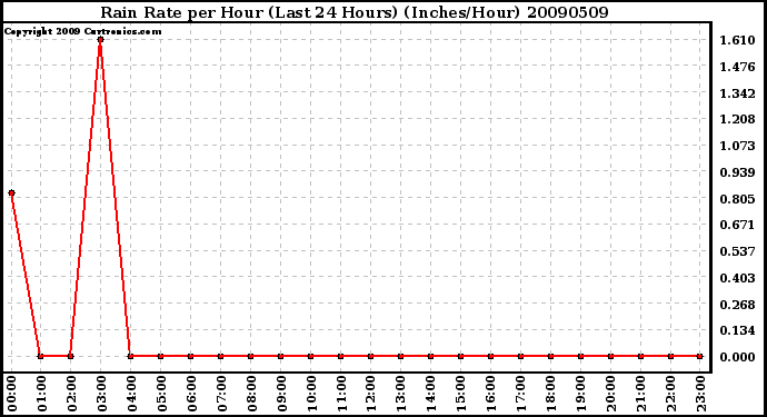 Milwaukee Weather Rain Rate per Hour (Last 24 Hours) (Inches/Hour)