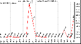 Milwaukee Weather Rain Rate Daily High (Inches/Hour)