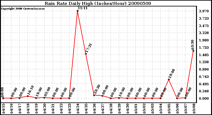 Milwaukee Weather Rain Rate Daily High (Inches/Hour)