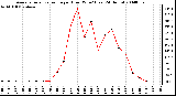 Milwaukee Weather Average Solar Radiation per Hour W/m2 (Last 24 Hours)