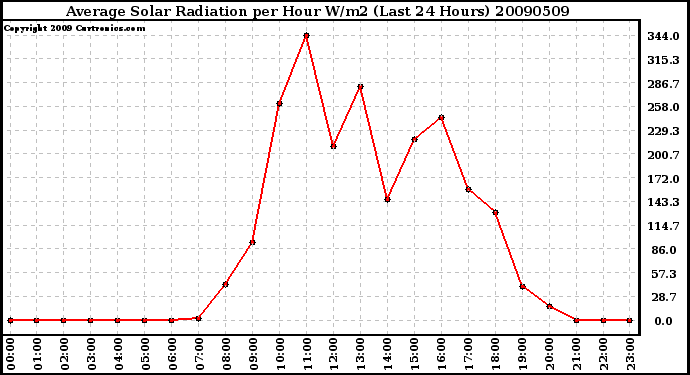 Milwaukee Weather Average Solar Radiation per Hour W/m2 (Last 24 Hours)