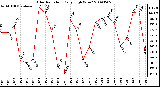 Milwaukee Weather Solar Radiation Daily High W/m2