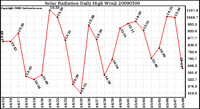 Milwaukee Weather Solar Radiation Daily High W/m2