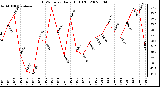 Milwaukee Weather THSW Index Daily High (F)