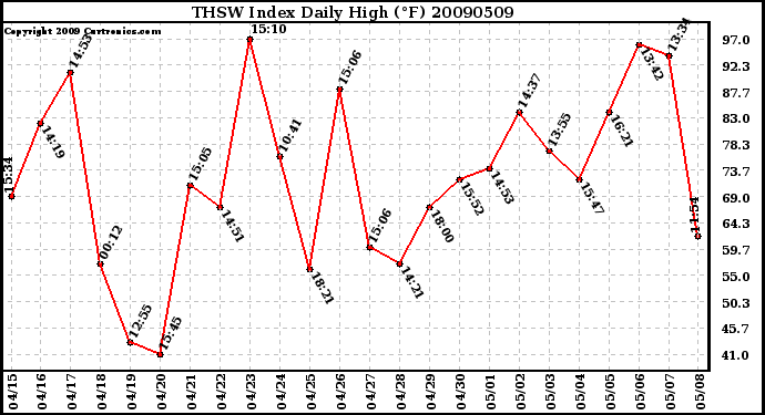 Milwaukee Weather THSW Index Daily High (F)