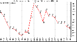 Milwaukee Weather THSW Index per Hour (F) (Last 24 Hours)