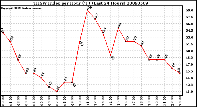 Milwaukee Weather THSW Index per Hour (F) (Last 24 Hours)