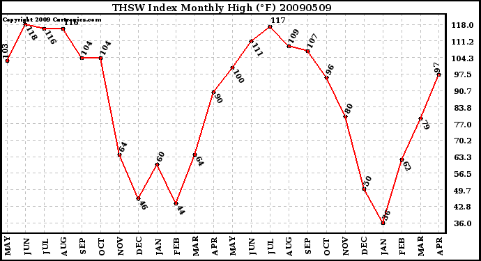 Milwaukee Weather THSW Index Monthly High (F)