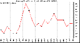 Milwaukee Weather Average Wind Speed (Last 24 Hours)