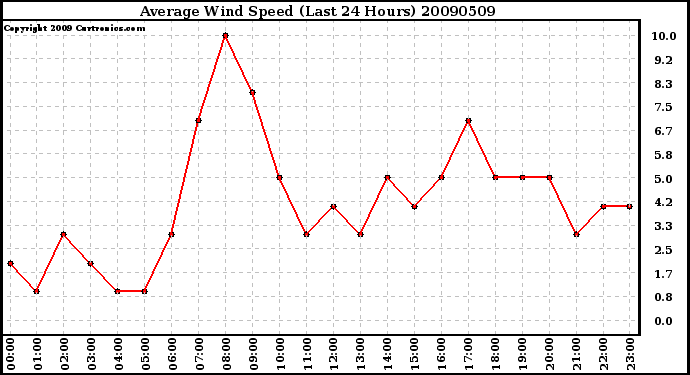 Milwaukee Weather Average Wind Speed (Last 24 Hours)