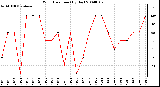 Milwaukee Weather Wind Direction (By Day)