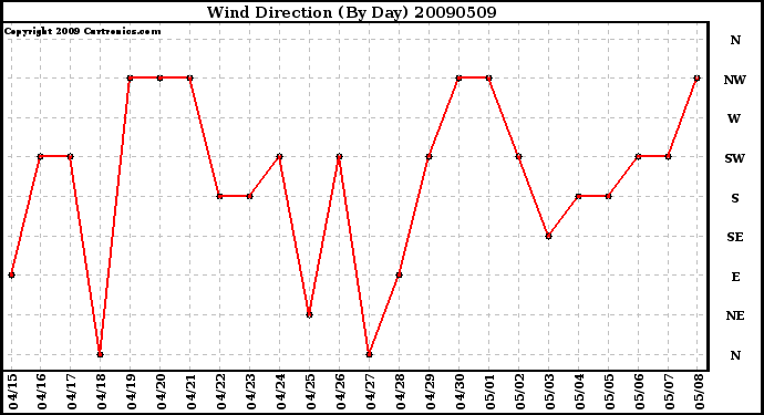 Milwaukee Weather Wind Direction (By Day)