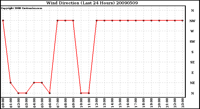 Milwaukee Weather Wind Direction (Last 24 Hours)